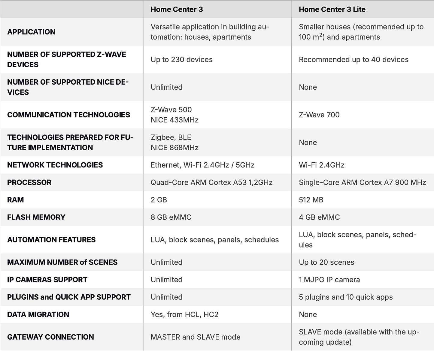 Fibaro Home Center 3 ja Home center 3 Lite automaatio- ja älykotijärjestelmät pörssisähköohjauksella Kuva - 1
