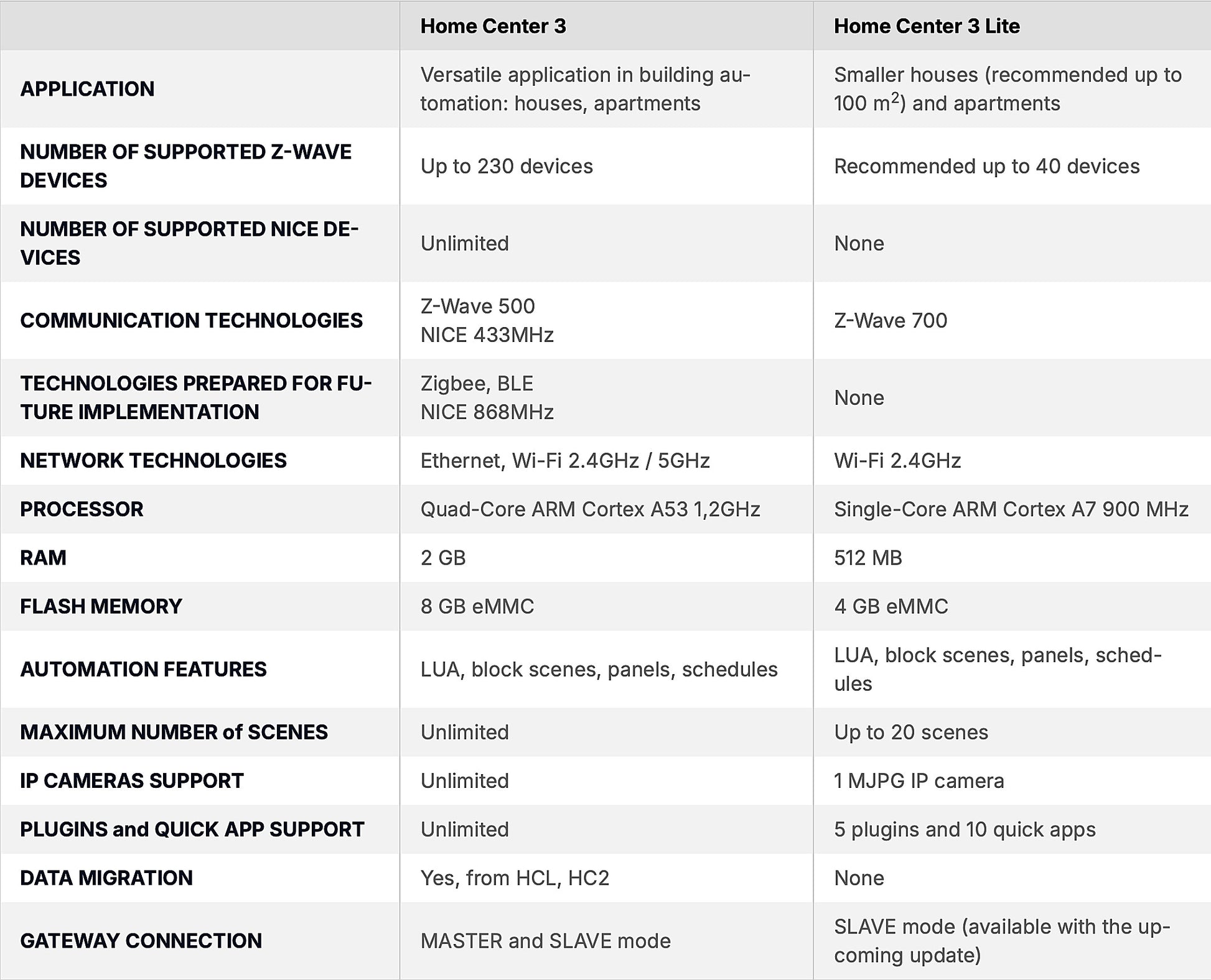 Fibaro Home Center 3 ja Home center 3 Lite automaatio- ja älykotijärjestelmät pörssisähköohjauksella Kuva - 1