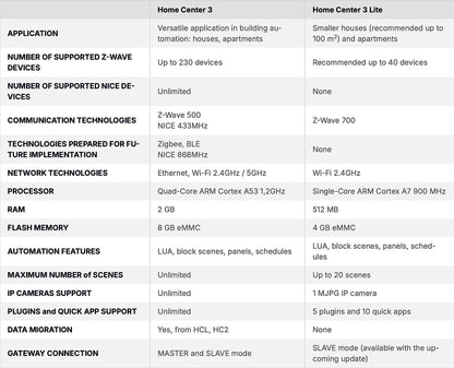 Fibaro Home Center 3 ja Home center 3 Lite automaatio- ja älykotijärjestelmät pörssisähköohjauksella Kuva - 1