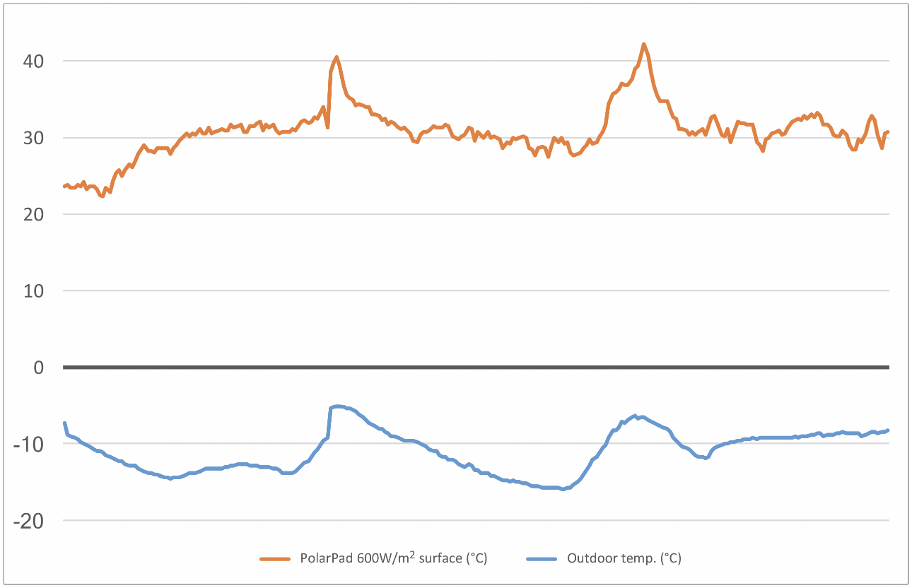 PolarPad ALU sulanapitoelementit Kuva - 2
