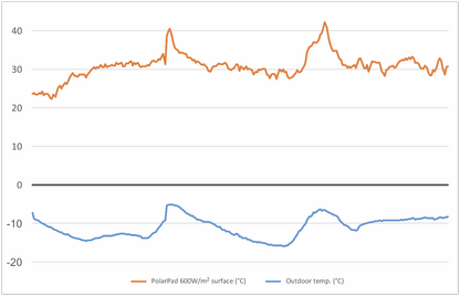 PolarPad ALU sulanapitoelementit Kuva - 2